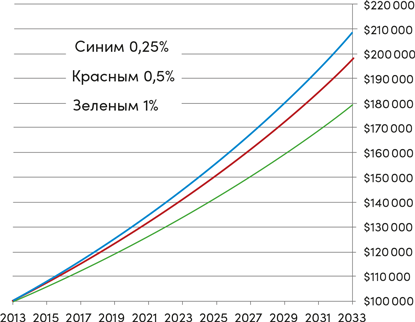 Иллюстрация к книге — Инвестор за выходные. Руководство по созданию пассивного дохода [i_086.jpg]