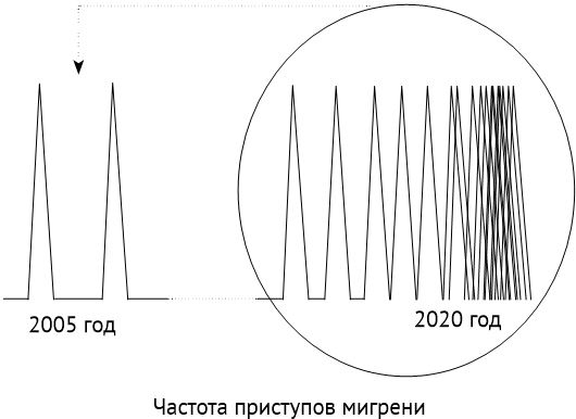 Иллюстрация к книге — По голове себе постучи. Вся правда о мигрени и другой головной боли [i_056.jpg]