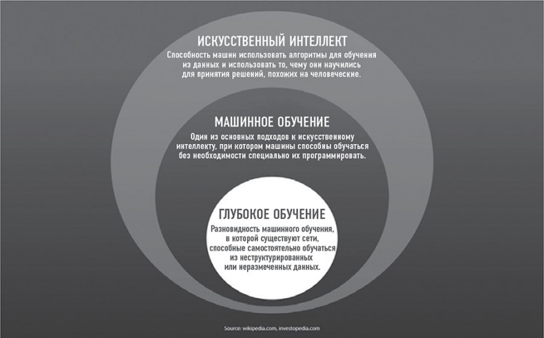 Иллюстрация к книге — 101 факт об искусственном интеллекте. Как подготовиться к жизни в новой реальности [i_003.jpg]