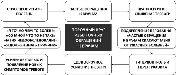 Иллюстрация к книге — Психосоматика. Как выйти из адского круга панических атак, беспокойства, стресса и тревожных состояний. 20 работающих способов [i_033.jpg]