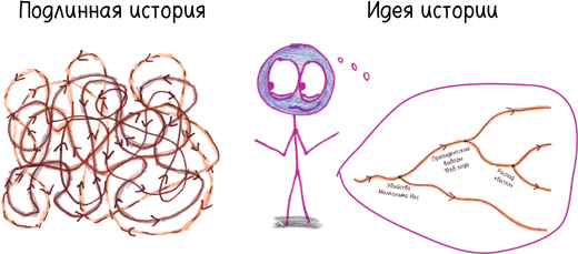 Иллюстрация к книге — Математика с дурацкими рисунками. Идеи, которые формируют нашу реальность [i_402.jpg]