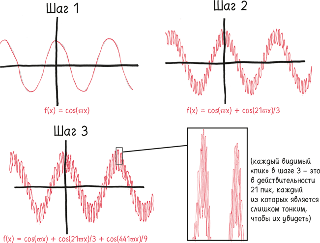 Иллюстрация к книге — Время переменных. Математический анализ в безумном мире [i_122.jpg]