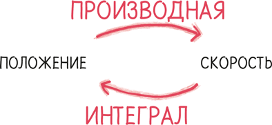 Иллюстрация к книге — Время переменных. Математический анализ в безумном мире [i_269.jpg]