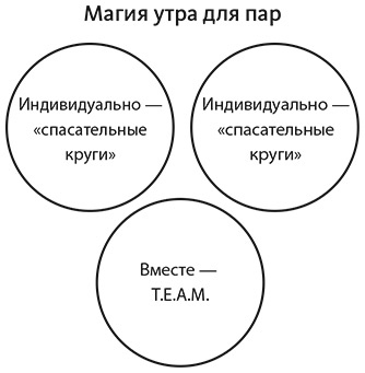 Иллюстрация к книге — Магия утра для пар. Как освежить чувства и вернуть любовь [i_004.jpg]
