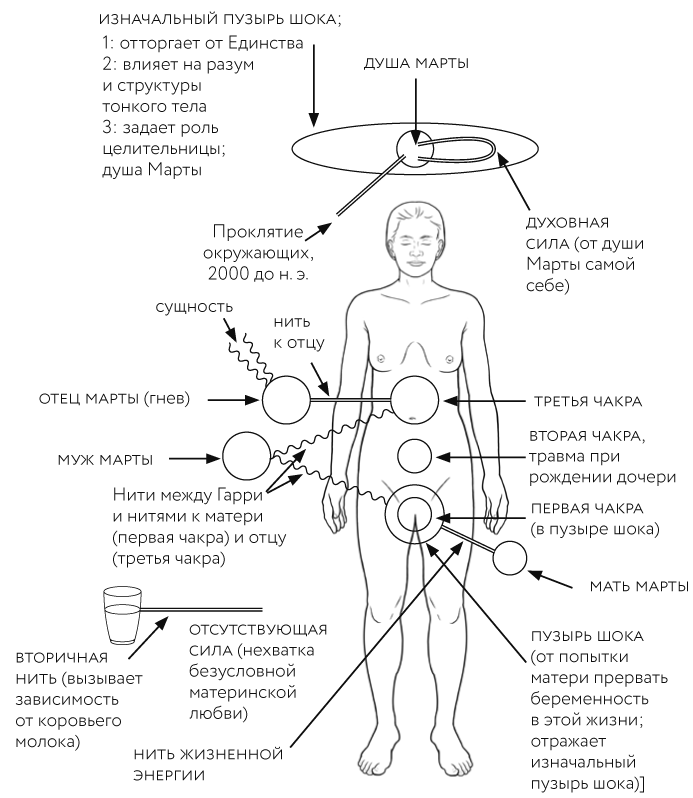 Иллюстрация к книге — Тонкие энергии для исцеления психологических травм, стресса и хронических заболеваний [i_025.jpg]