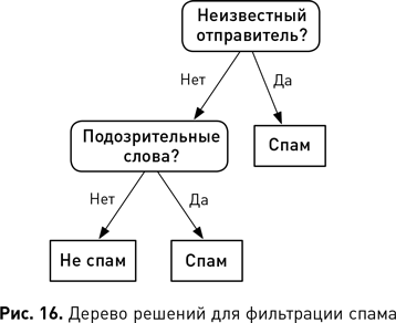 Иллюстрация к книге — Наука о данных [i_028.jpg]