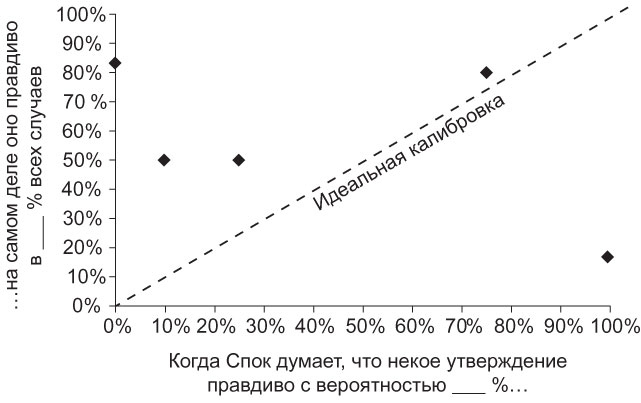 Иллюстрация к книге — Мышление разведчика. Почему одни люди видят все как есть и принимают правильные решения, а другие — заблуждаются [i_009.jpg]