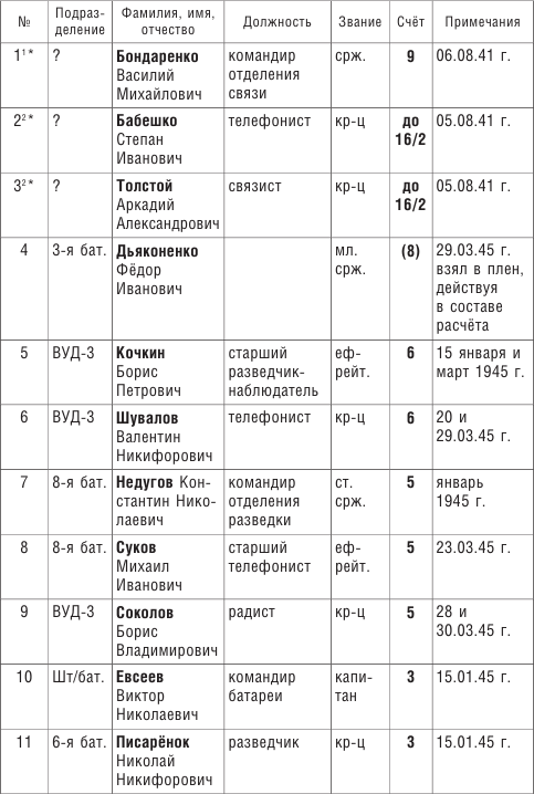 Иллюстрация к книге — От Ленинграда до Берлина. Воспоминания артиллериста о войне и однополчанах. 1941–1945 [i_013.jpg]