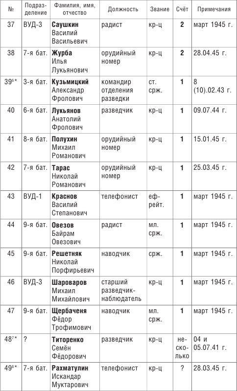 Иллюстрация к книге — От Ленинграда до Берлина. Воспоминания артиллериста о войне и однополчанах. 1941–1945 [i_016.jpg]