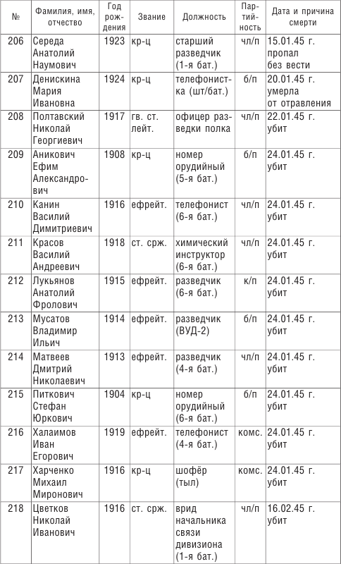 Иллюстрация к книге — От Ленинграда до Берлина. Воспоминания артиллериста о войне и однополчанах. 1941–1945 [i_041.jpg]