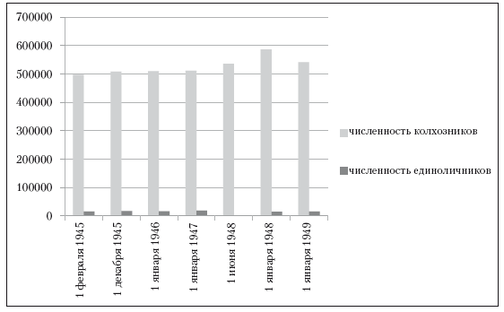 Иллюстрация к книге — Повседневная жизнь советского крестьянства периода позднего сталинизма.1945–1953 гг. [i_008.jpg]