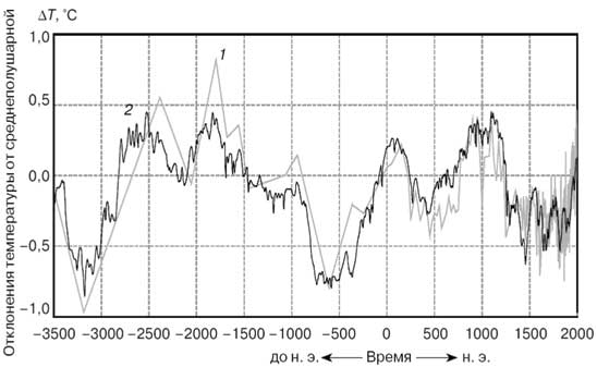Иллюстрация к книге — Климат, или Что рулит судьбой цивилизаций [i_004.jpg]