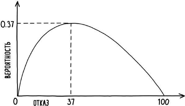 Иллюстрация к книге — Математика жизни и смерти. 7 математических принципов, формирующих нашу жизнь [i_033.jpg]