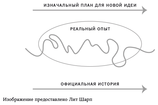 Иллюстрация к книге — Неслучайная случайность. Как управлять удачей и что такое серендипность [i_004.jpg]