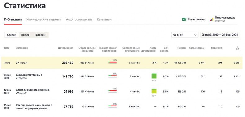 Иллюстрация к книге — Яндекс.Дзен. Как создать свой блог и сделать его популярным [i_093.jpg]