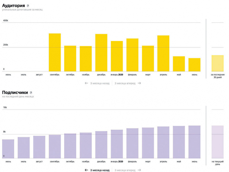 Иллюстрация к книге — Яндекс.Дзен. Как создать свой блог и сделать его популярным [i_096.jpg]