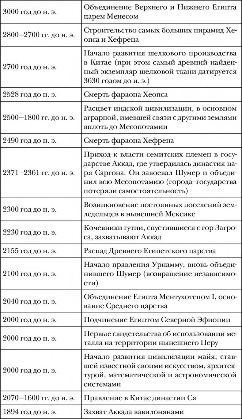 Иллюстрация к книге — Древний мир. Полная история [i_002.jpg]