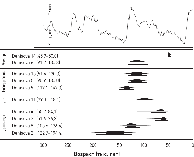Иллюстрация к книге — Эволюция человека. Книга 3. Кости, гены и культура [i_032.jpg]