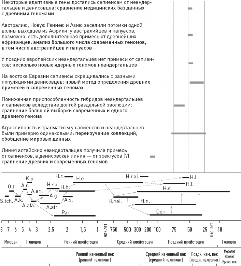 Иллюстрация к книге — Эволюция человека. Книга 3. Кости, гены и культура [i_039.jpg]