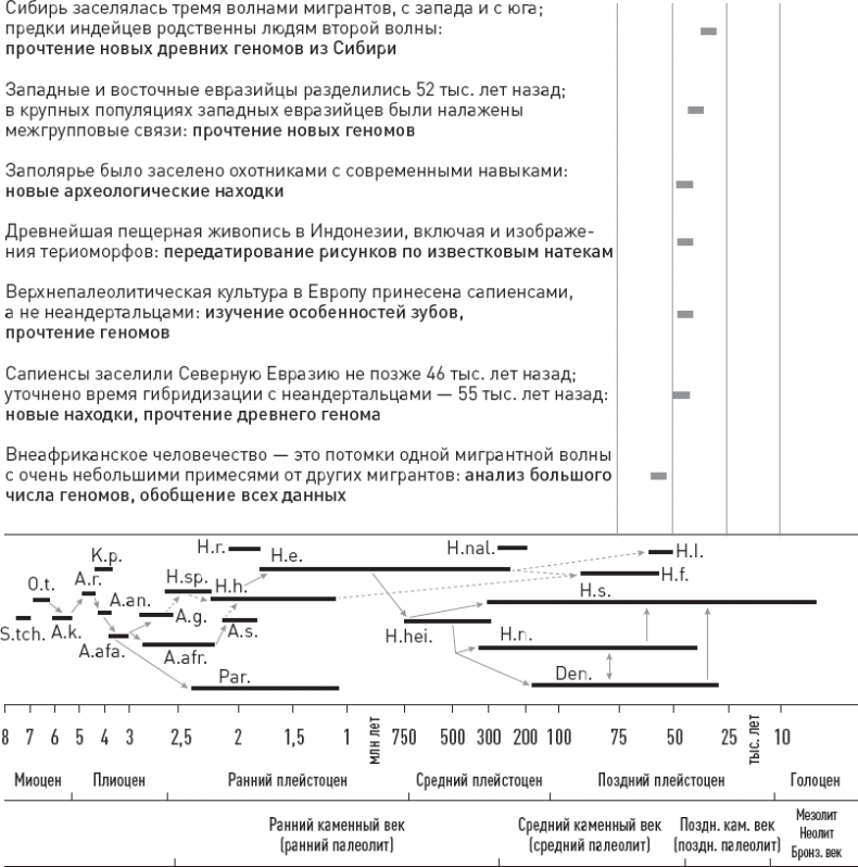 Иллюстрация к книге — Эволюция человека. Книга 3. Кости, гены и культура [i_044.jpg]