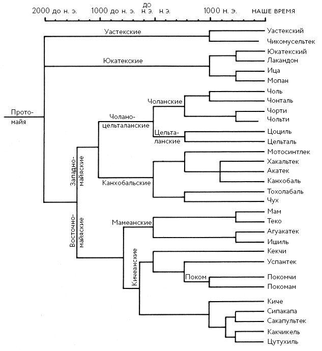 Иллюстрация к книге — Разгадка кода майя: как ученые расшифровали письменность древней цивилизации [i_017.jpg]