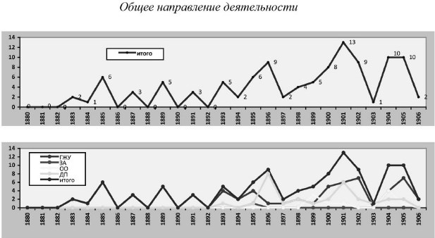 Иллюстрация к книге — Политическая полиция и либеральное движение в Российской империи: власть игры, игра властью. 1880-1905 [b00000587.jpg]