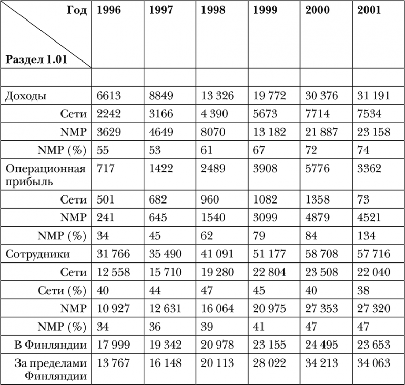 Иллюстрация к книге — Nokia. Весь невероятный опыт компании в одной книге [i_026.jpg]