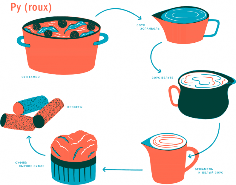 Иллюстрация к книге — Тезаурус вкусов 2. Lateral Cooking [i_030.jpg]