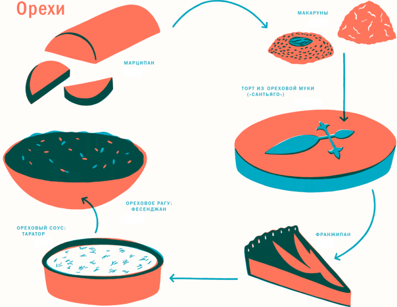 Иллюстрация к книге — Тезаурус вкусов 2. Lateral Cooking [i_063.jpg]