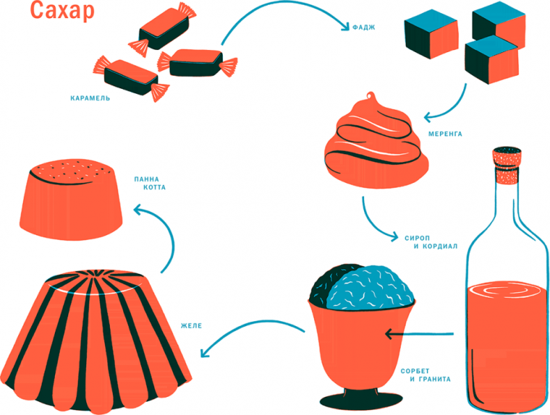 Иллюстрация к книге — Тезаурус вкусов 2. Lateral Cooking [i_097.jpg]