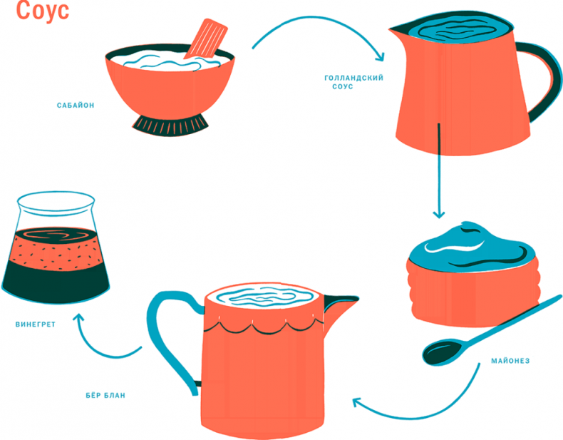 Иллюстрация к книге — Тезаурус вкусов 2. Lateral Cooking [i_129.jpg]