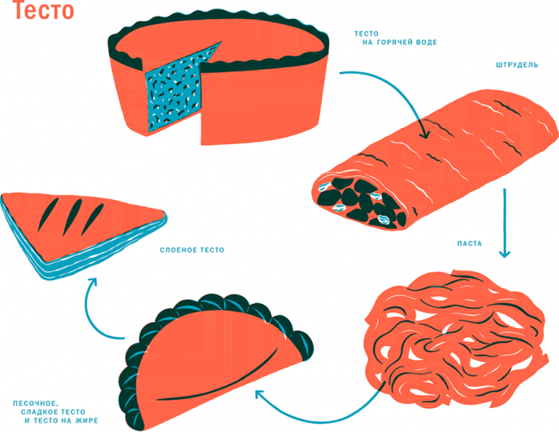 Иллюстрация к книге — Тезаурус вкусов 2. Lateral Cooking [i_142.jpg]