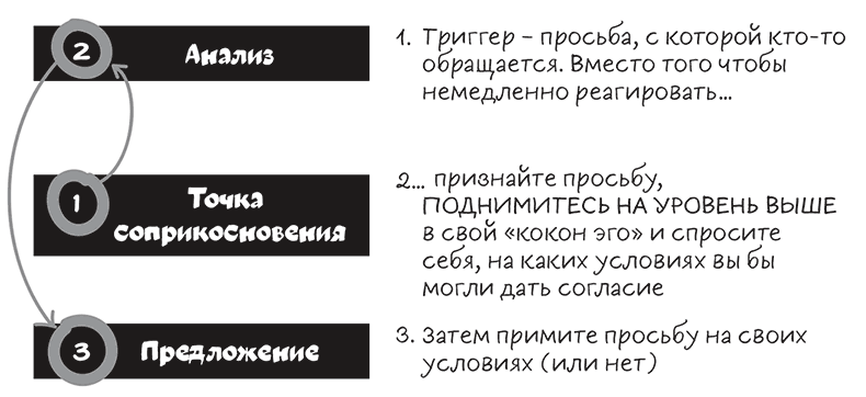 Иллюстрация к книге — Полное руководство по переговорам. Пять шагов для создания долгосрочного партнерства [i_005.jpg]