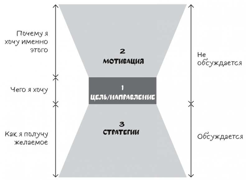Иллюстрация к книге — Полное руководство по переговорам. Пять шагов для создания долгосрочного партнерства [i_016.jpg]