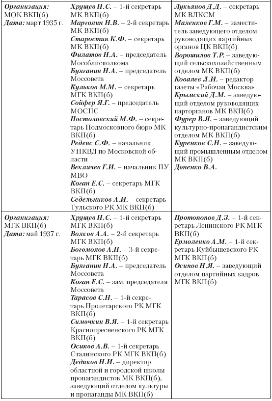 Иллюстрация к книге — 1937 год: Н. С. Хрущев и московская парторганизаци [i_008.jpg]