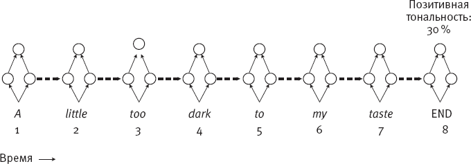 Иллюстрация к книге — Идиот или гений? Как работает и на что способен искусственный интеллект [i_034.jpg]