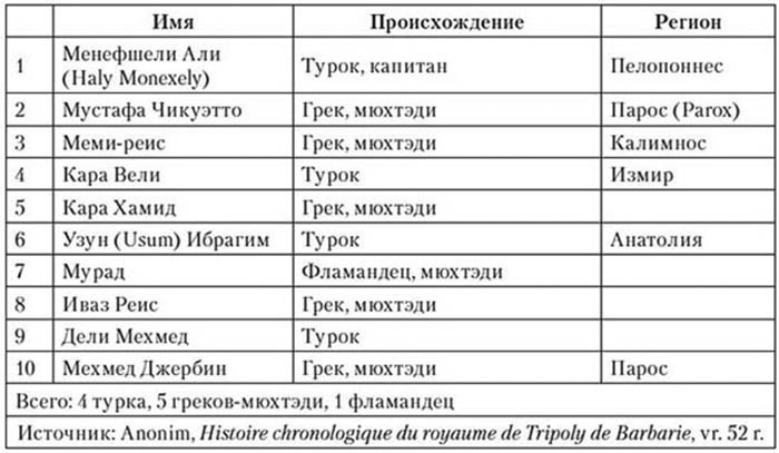 Иллюстрация к книге — Корсары султана. Священная война, религия, пиратство и рабство в османском Средиземноморье, 1500-1700 гг. [i_006.jpg]
