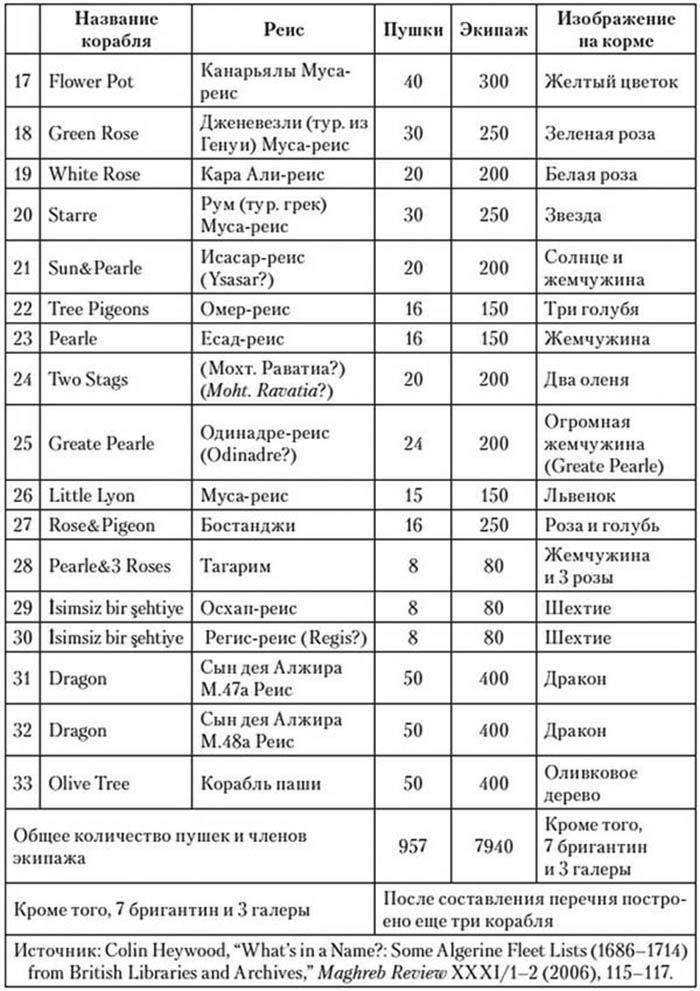 Иллюстрация к книге — Корсары султана. Священная война, религия, пиратство и рабство в османском Средиземноморье, 1500-1700 гг. [i_031.jpg]