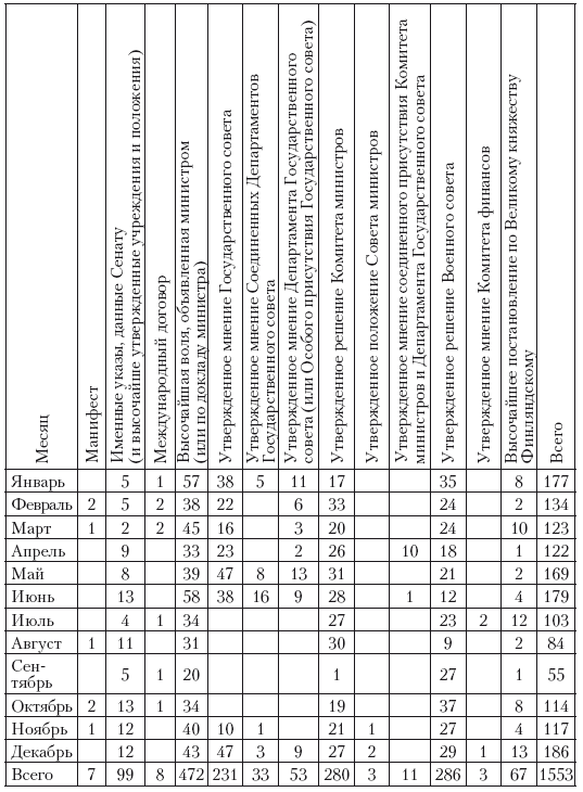 Иллюстрация к книге — Политическая система Российской империи в 1881– 1905 гг.: проблема законотворчества [i_024.jpg]