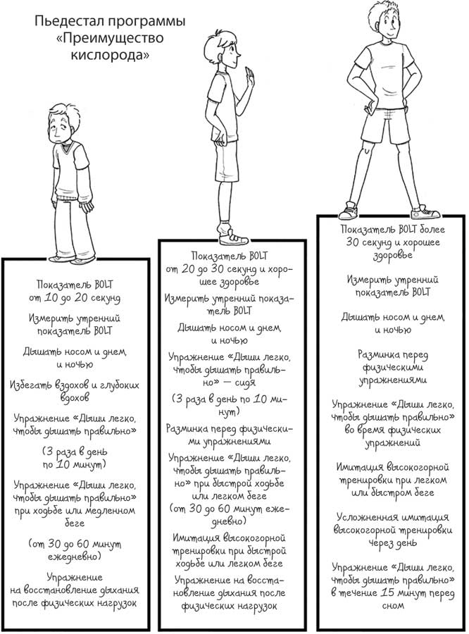 Иллюстрация к книге — Лечебное дыхание. Новые методики оздоровления по системе доктора Бутейко [i_043.jpg]