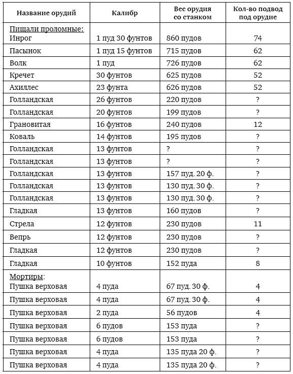 Иллюстрация к книге — Пушки первых Романовых. Русская артиллерия 1619–1676 гг [i_010.jpg]