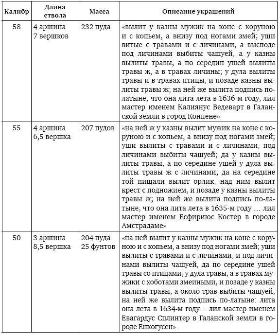 Иллюстрация к книге — Пушки первых Романовых. Русская артиллерия 1619–1676 гг [i_021.jpg]