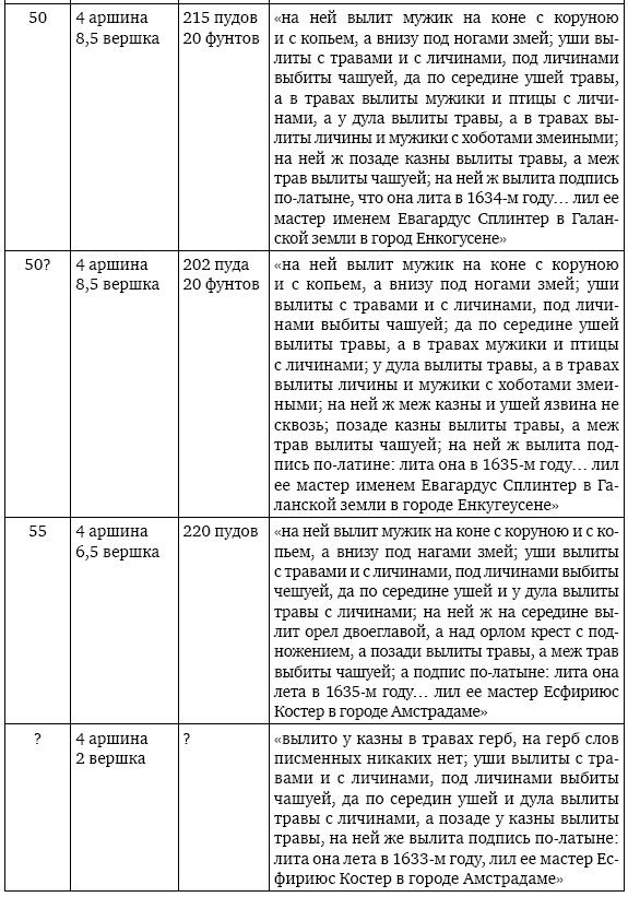 Иллюстрация к книге — Пушки первых Романовых. Русская артиллерия 1619–1676 гг [i_022.jpg]