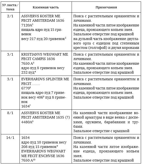 Иллюстрация к книге — Пушки первых Романовых. Русская артиллерия 1619–1676 гг [i_028.jpg]