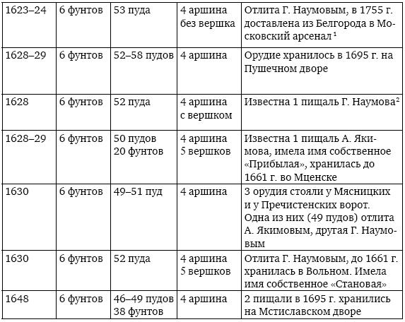 Иллюстрация к книге — Пушки первых Романовых. Русская артиллерия 1619–1676 гг [i_031.jpg]