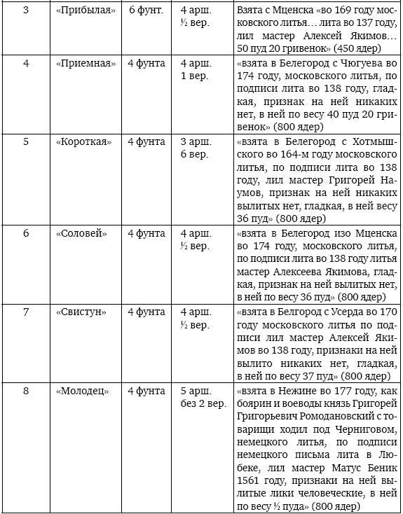 Иллюстрация к книге — Пушки первых Романовых. Русская артиллерия 1619–1676 гг [i_055.jpg]