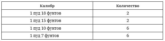 Иллюстрация к книге — Пушки первых Романовых. Русская артиллерия 1619–1676 гг [i_056.jpg]