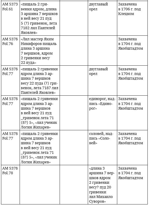 Иллюстрация к книге — Пушки первых Романовых. Русская артиллерия 1619–1676 гг [i_076.jpg]