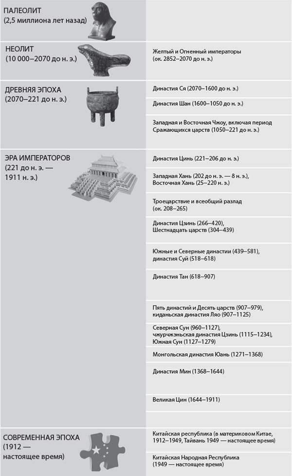 Иллюстрация к книге — Наикратчайшая история Китая. От древних династий к современной супердержаве [i_001.jpg]