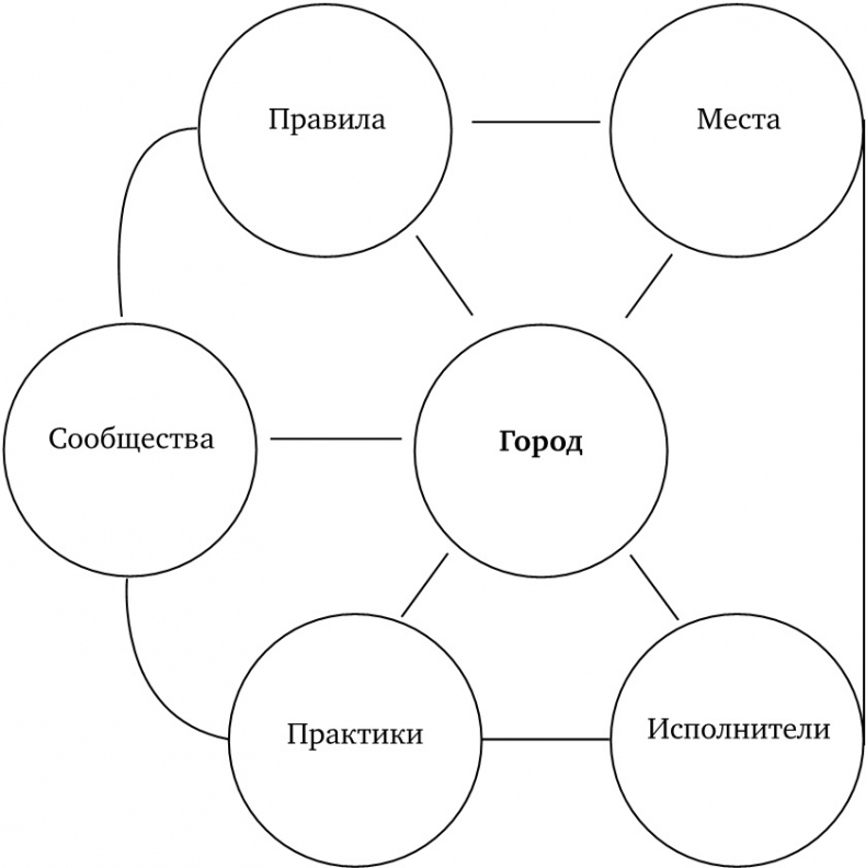 Иллюстрация к книге — Воображая город. Введение в теорию концептуализации [imgfc7044a177844199b287947ba4d5732e.jpg]